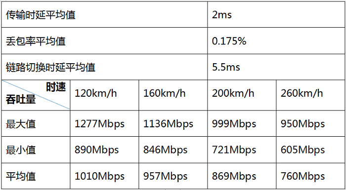 29 智慧城軌新華三WLAN車地?zé)o線高速移動(dòng)環(huán)境測(cè)試再創(chuàng)新高1125.png